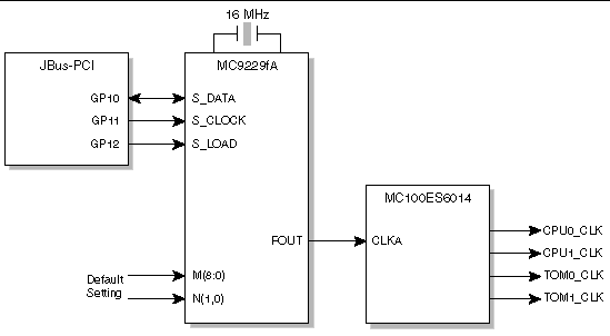 Figure showing a block diagram of the JBud clock..