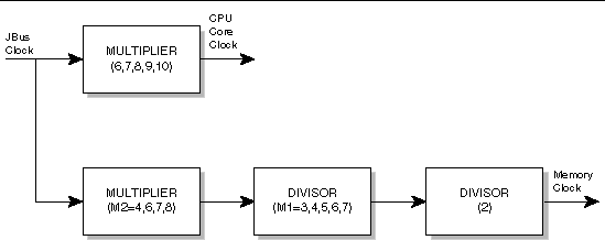 Figure showing CPU and memory clock block diagram.