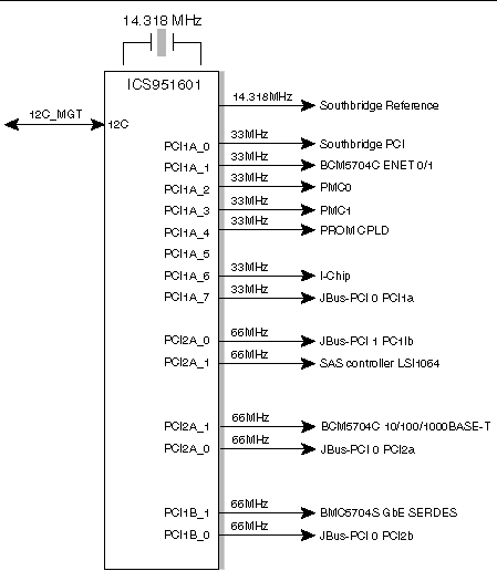 Figure showing the PCI device clock block diagram.