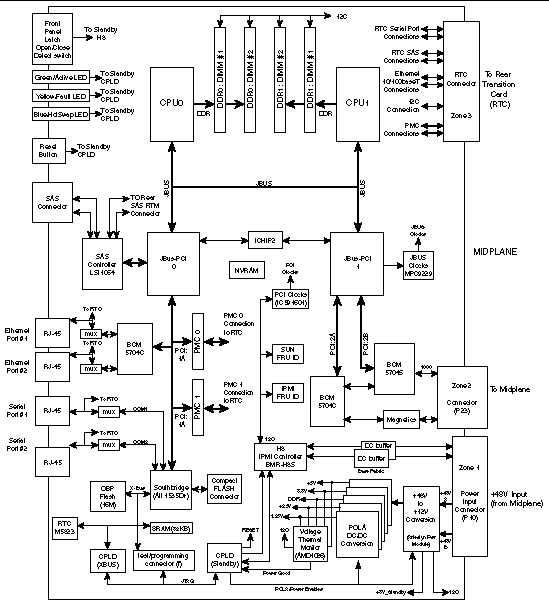 Figure showing a block diagram of the Netra CP3010 board.