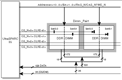 Figure showing a block diagram of the DDR memory.