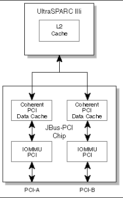 Figure showing a block diagram of the JBus.