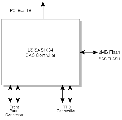 Figure showing a block diagram of the SAS controller.