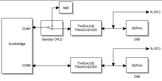 Figure showing a block diagram of the serial interface.