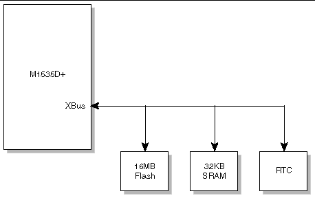 Figure showing a block diagram of the XBus.