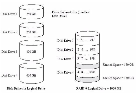 The figure shows what the drive segments and striping look like with a RAID 0 configuration. 