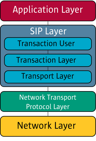 Diagram showing the SIP protocol and its relationship
in a networking stack.