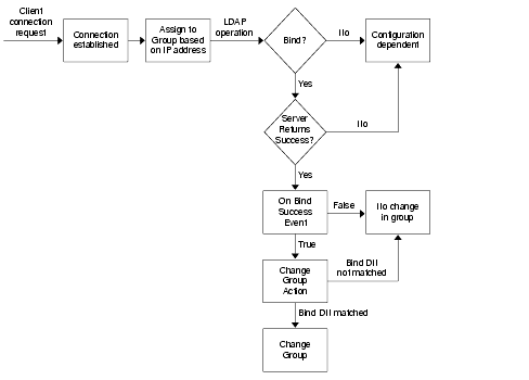 Directory Proxy Server Console decision tree for determining group membership. Clients are initially identified into a group based on the network address they connect from. They may change their group after a successful bind.