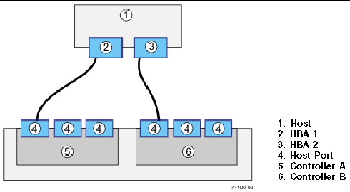 Figure showing a direct connection from a single host with dual HBAs.