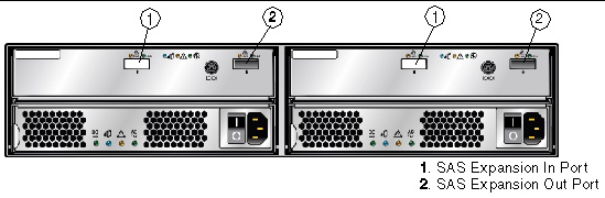 Figure showing the expansion ports on a drive expansion tray.