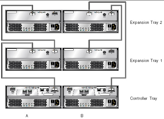 Figure showing cabling a 1x3 array configuration.