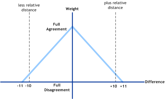 Figure shows how weights are assigned based on relative
distances.