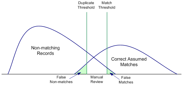Figure shows a standard matching weight distribution
curve.