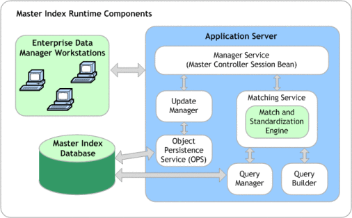 Figure shows how the master index runtime components
relate to one another.