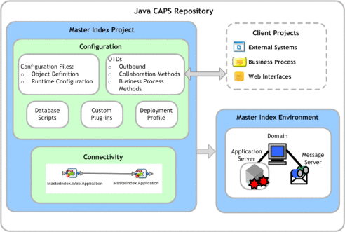 Figure shows the Master Patient Index components within
the Java CAPS Repository.