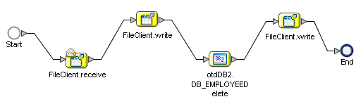 Image shows the dbDelete BPEL Process before the business
rules have been added.
