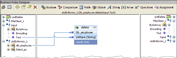Image shows the Java Collaboration Editor displaying
the otdDB2_1.Db_employee.delete(input.Text) business rule.