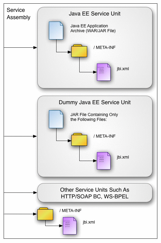 Java EE Service Engine Service Units
