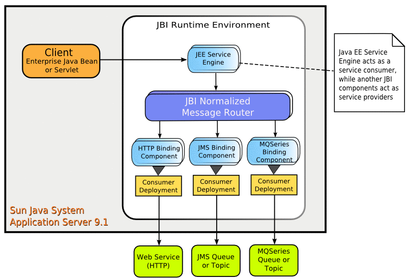 Java EE Service Engine as a service consumer