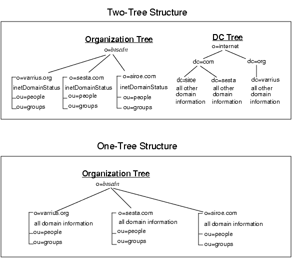 This diagram compares the one-tree LDAP structure, introduced by Messaging Server 6.0, with the previous two-tree structure.