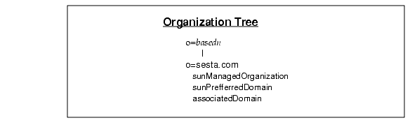 This diagram demonstrates the simplified way aliases are handled in Sun ONE Schema, v.2. The Organization Tree carries the associatedDomain attribute and acts much like the old aliasedObjectName attribute used to. 