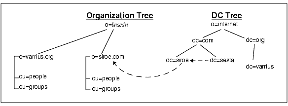 This diagram shows the two-tree LDAP with an aliasedObjectName set up; that is, the DC Tree node sesta points to the DC Tree node siroe, which points to the actual node on the Organization Tree.