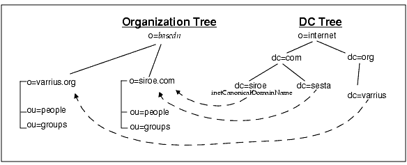 This diagram shows the two-tree LDAP way of having two DC Tree nodes pointing to the same Organization Tree node, using inetCanonicalDomainName to decorate the DC Tree node that carries the default routing for the corresponding Organization Tree node.