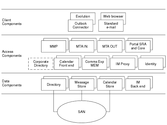 This diagram shows the various Communications Services client, access, and data components.