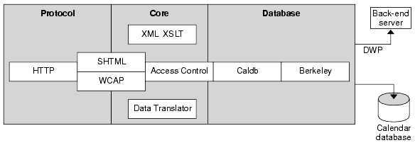 This diagram shows the Calendar Server internal subsystems logic flow.