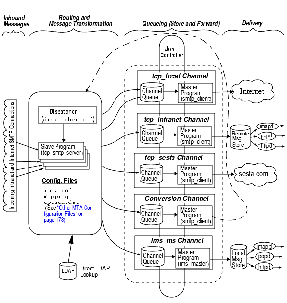 Graphic shows simplified architecture and data flow of MTA.