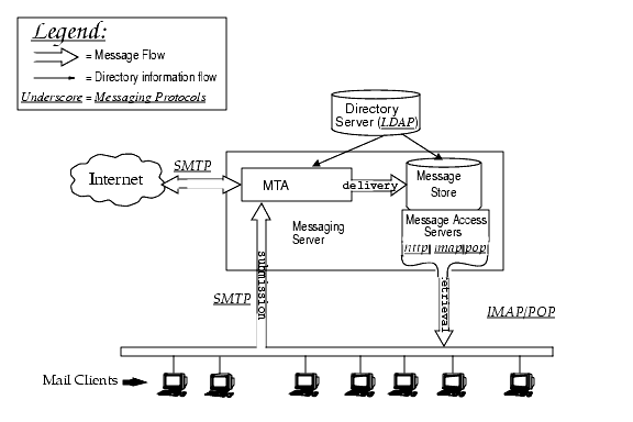 Graphic shows a simplified components view of Messaging Server.