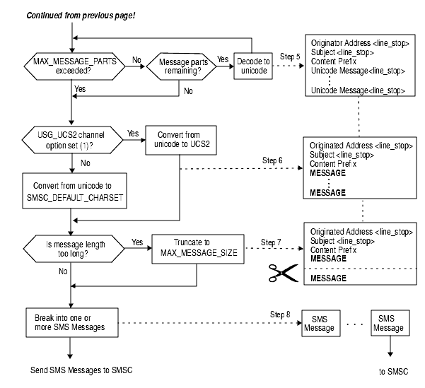 ascii sms
