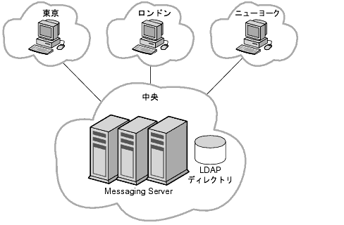 οޤϡȤ Messaging Serer  Directory Server ۥȤѤɥ󡢥˥塼衼Ȥˤ뽸ȥݥ򼨤ޤ