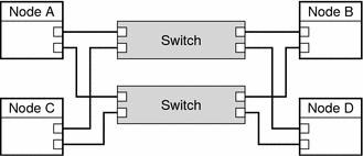 Illustration: shows four nodes and two switches with
one connection to each switch to form two interconnects.