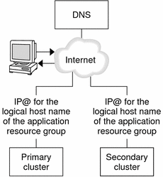  Figure shows how the DNS maps a client to a cluster. 