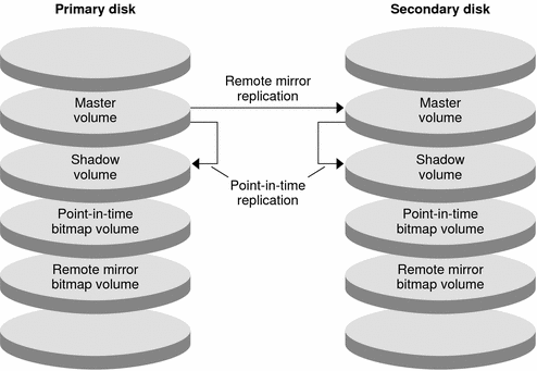 Figure shows how remote mirror replication and point-in-time snapshot are used by the configuration example.