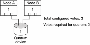 Illustration: Shows Node A and Node B with one quorum device
that is connected to two nodes.