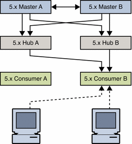 Figure shows consumer removed from topology