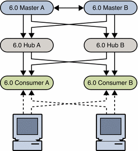 Figure shows existing topology with 6.0 servers