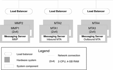 Architecture diagram showing availability for Messaging
Server MMP, and MTA components.