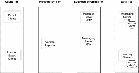 Diagram showing logical components for a Messaging Server scenario
deployed in a multitiered architecture.