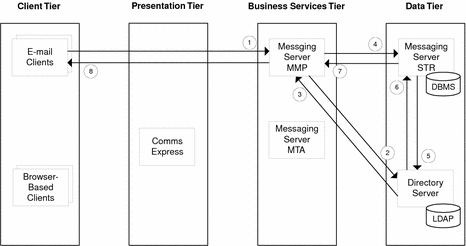 Diagram illustrating data flow among Messaging Server components
for Use Case 1.