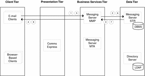Diagram illustrating data flow among Messaging Server components
for Use Case 2.