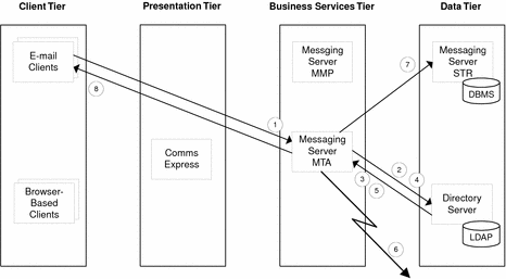 Diagram illustrating data flow among Messaging Server components
for Use Case 3.