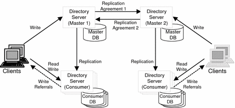 Diagram showing the flow of data for a multi-master replication
strategy.