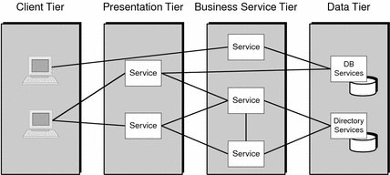 This figure shows the relationship of services in a multitiered
architecture.