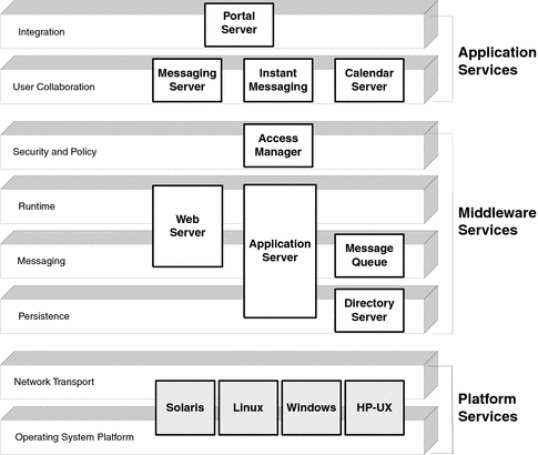 Diagram showing the relationship among the components of Java
Enterprise System.