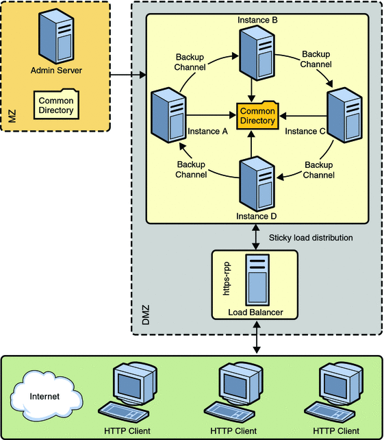 A typical cluster setup