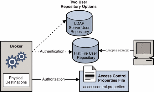 Diagram showing broker's security services using both
a user repository and an access control properties file. 