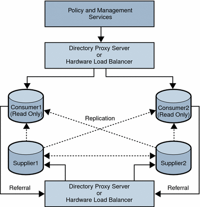 Figure 5–4 Multiple-Supplier Configuration With a Load Balancer